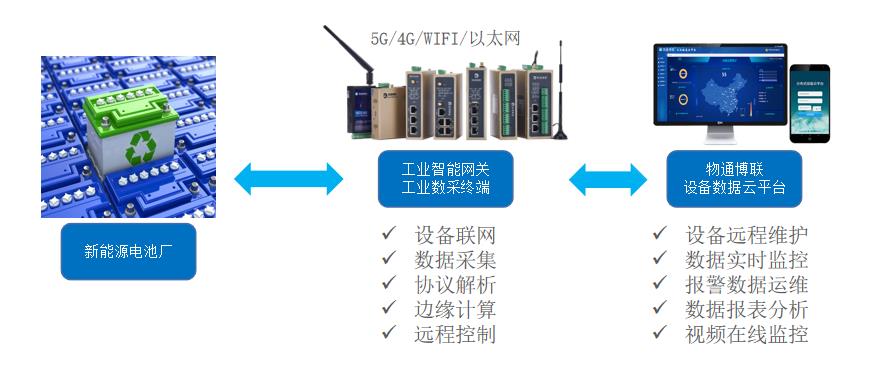 工业智能网关助力新能源动力电池生产线实现智能制造转型